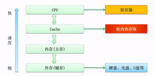 计算机组成与体系结构 软件设计师备考笔记