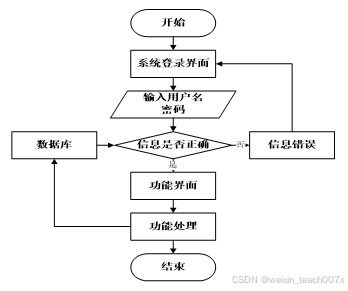 springboot vue mybatis计算机毕业设计jsp大方县粮油购销粮食收购管理系统 ppt 论文 讲解 售后