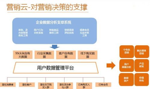 正在崛起的营销云软件家庭